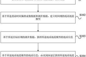 基于地質地震模型的測井約束速度建模方法及裝置