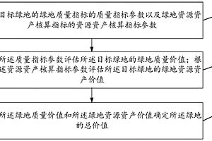 基于城市綠地質量-價格模型的價值評估方法及裝置