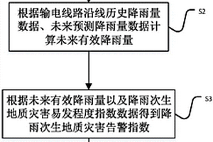 輸電線路沿線降水次生地質災害告警計算方法及系統