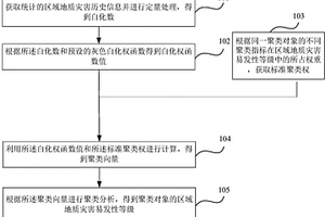 地質災害易發性判定方法和裝置