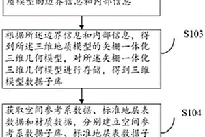 三維地質模型綜合數據庫構建方法