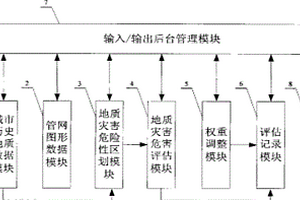 地質災害對城市地下燃氣管網造成危害的評估系統