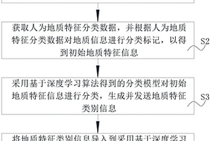 基于深度學習的地質特征檢測識別方法及系統