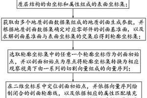 基于三維模型的地質剖面圖生成方法、系統、終端及介質