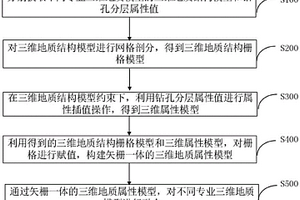 針對不同專業三維地質模型的融合方法