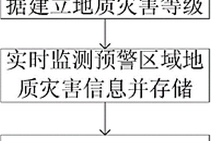 基于電網GIS的地質災害預警方法及裝置