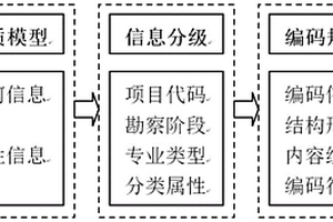 CATIA三維地質模型結構樹信息編碼方法