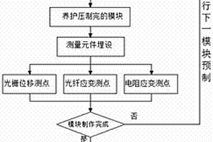 大型地質力學模型的制作方法
