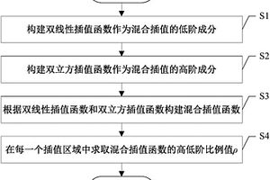 基于地質曲面局部復雜度的自適應混合插值方法