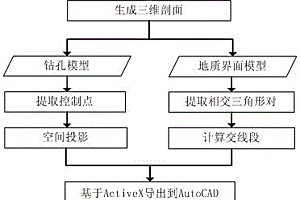 基于ActiveX技術的工程地質二三維剖面一體化繪制方法