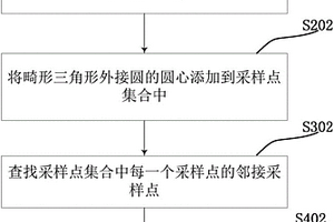 三維地質表面模型中的畸形三角形數據處理方法