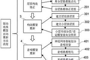驅動三維地質模型自動更新方法