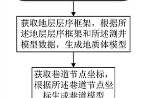 基于三維地質體的煤礦巷道建模方法