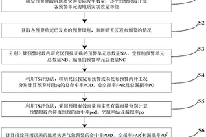 地質災害氣象預警準確率的計算方法