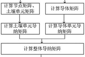 復雜地質條件下地鐵雜散電流計算方法