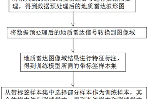 用于計算機自動辨別多類型缺陷的地質雷達標記方法