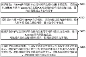 基于相似性度量的地質災害空間預測方法、系統及存儲介質