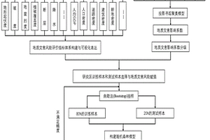 基于隨機森林的地質災害多災種綜合風險評價方法