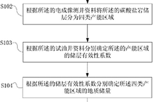 碳酸鹽巖儲層地質儲量的確定方法及設備