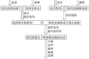 硫代乳酸摻綠銹的地質聚合物吸附劑及其制備方法和應用