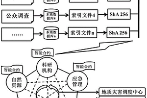 基于區塊鏈的地質災害風險識別和預警系統