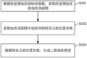 三維地質建模方法、裝置、設備及存儲介質