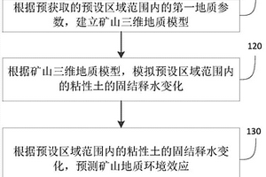 粘性土覆蓋礦山地質環境效應預測方法及系統