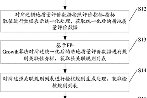 耕地質量評價指標關聯性的檢核方法及系統
