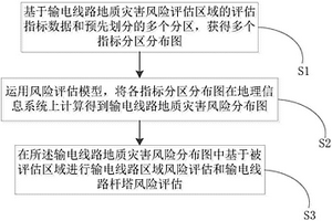 輸電線路地質災害的分區評估預警方法及系統
