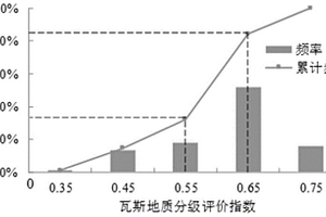 煤礦工作面瓦斯地質危險性評價方法