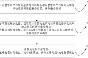基于多數據融合的地質-地球物理三維建模方法
