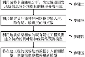 基于貝葉斯神經網絡的隧道圍巖地質分級信息預測方法