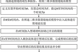 二維多簇裂縫地質模型及其構建方法、暫堵轉向材料加入時機的確定方法與應用