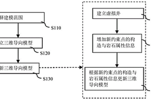 更新地質導向模型的方法