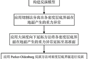 復雜地質體的多密度界面反演方法
