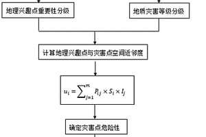 地質災害對地理興趣點危險性的分級評價方法
