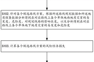 基于地質災害風險評估的鐵路選線方法及其裝置