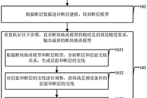 斷塊地質模型構建方法及裝置