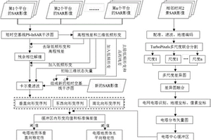 電網不良地質體三維形變監測方法