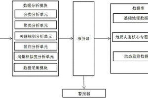 地質災害預警分析系統及方法