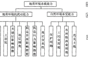 煤礦區地質環境承載能力評價方法
