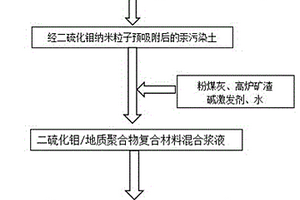 汞污染土二硫化鉬地質聚合物復合材料的制備方法及其應用