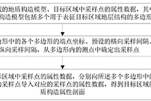 地質構造屬性剖面的建立方法和裝置