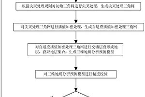 三維地質分析預測模型構建方法
