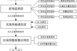 基于北斗的地質災害監測北斗預警報警系統及其方法