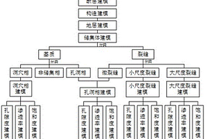 縫洞型碳酸鹽巖油氣藏三維地質建模方法