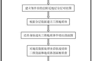 井震結合的水平井地質導向建模方法