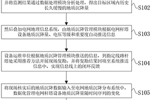 基于SAR衛星數據的電網桿塔設備地質沉降隱患監測方法和系統