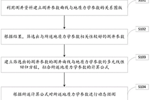 河湖相頁巖油的地質力學參數預測方法及裝置