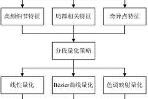 面向地質體數據可視化的保特征量化方法